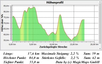 E11 T-1 Hhenprofil