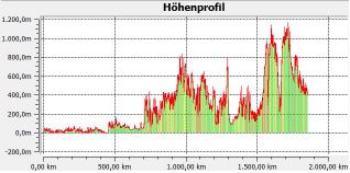 Hhenprofil klein